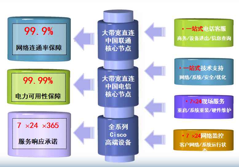 新源机房网络